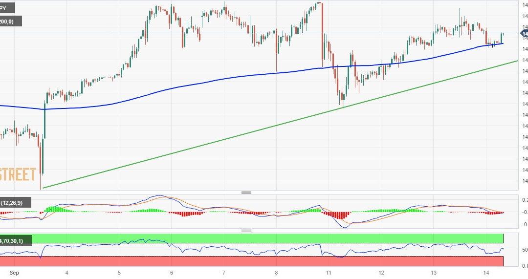 USD/JPY Price Analysis: Bounces off 147.00 mark, shows resilience below 200-hour SMA